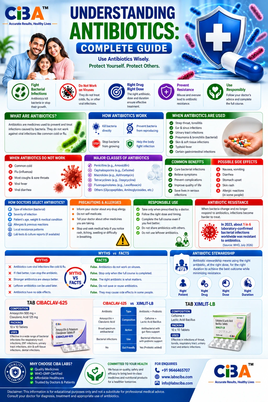 Understanding Antibiotics: Complete Guide